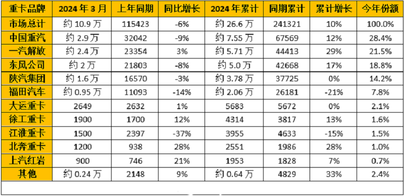 2024年2月重卡企业销量排行榜